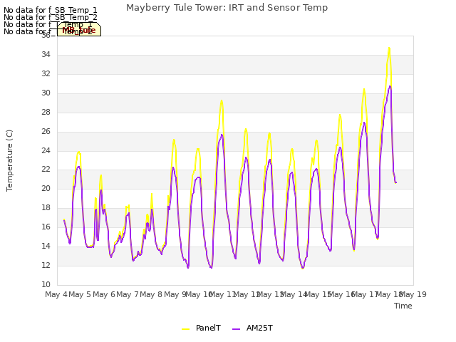 plot of Mayberry Tule Tower: IRT and Sensor Temp