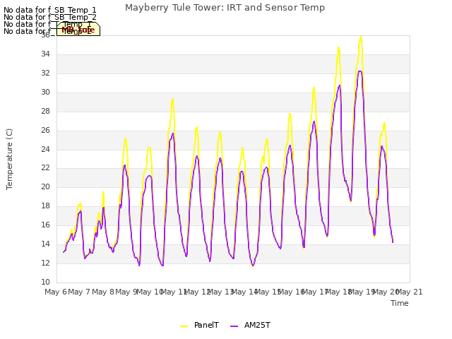 plot of Mayberry Tule Tower: IRT and Sensor Temp