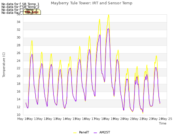 plot of Mayberry Tule Tower: IRT and Sensor Temp