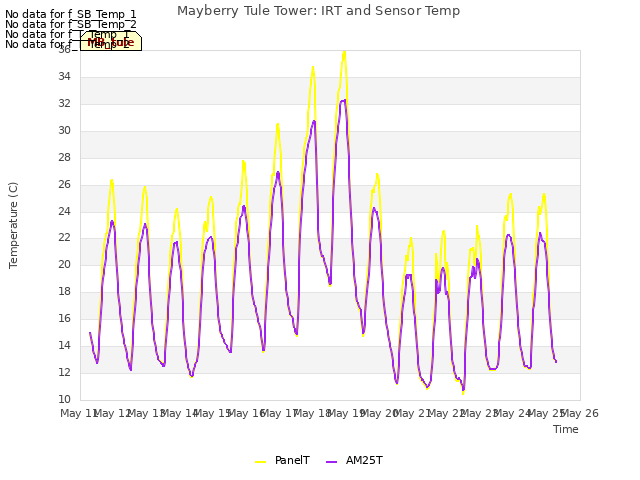 plot of Mayberry Tule Tower: IRT and Sensor Temp