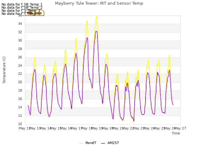 plot of Mayberry Tule Tower: IRT and Sensor Temp