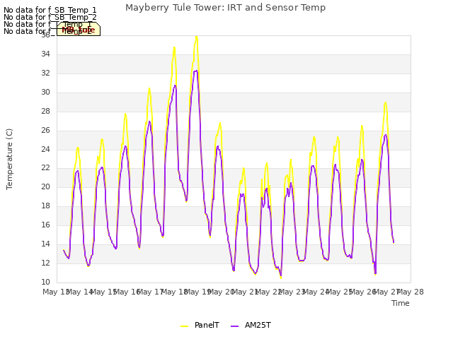 plot of Mayberry Tule Tower: IRT and Sensor Temp