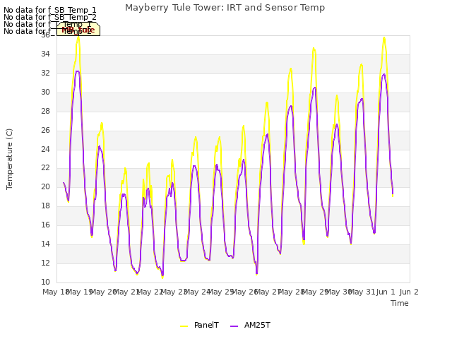 plot of Mayberry Tule Tower: IRT and Sensor Temp