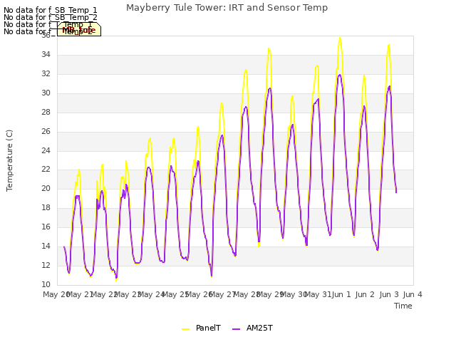 plot of Mayberry Tule Tower: IRT and Sensor Temp