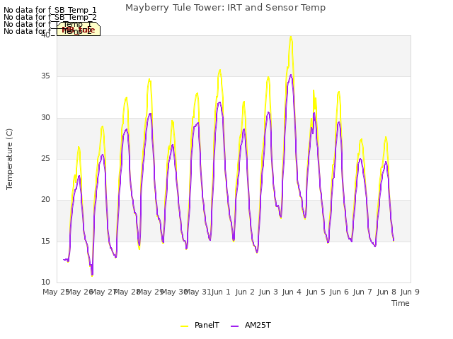 plot of Mayberry Tule Tower: IRT and Sensor Temp