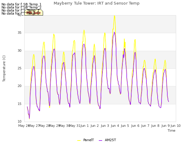 plot of Mayberry Tule Tower: IRT and Sensor Temp