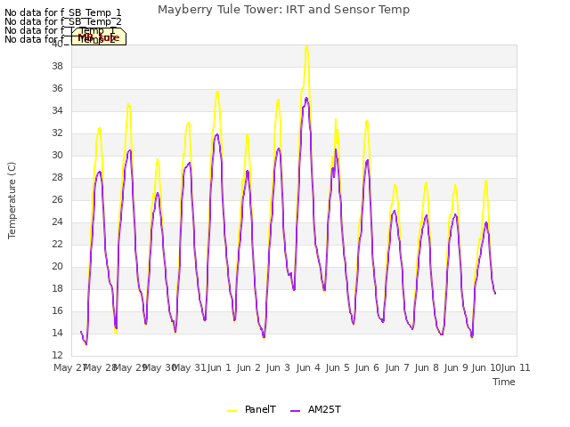plot of Mayberry Tule Tower: IRT and Sensor Temp