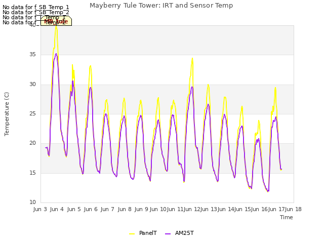 plot of Mayberry Tule Tower: IRT and Sensor Temp