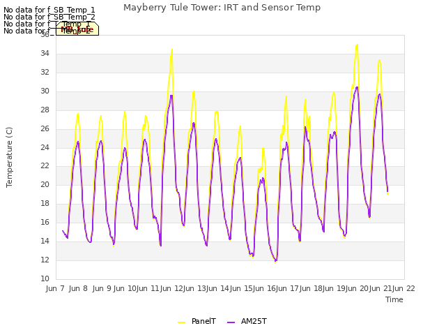 plot of Mayberry Tule Tower: IRT and Sensor Temp