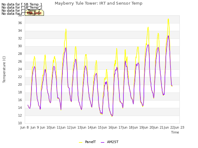 plot of Mayberry Tule Tower: IRT and Sensor Temp