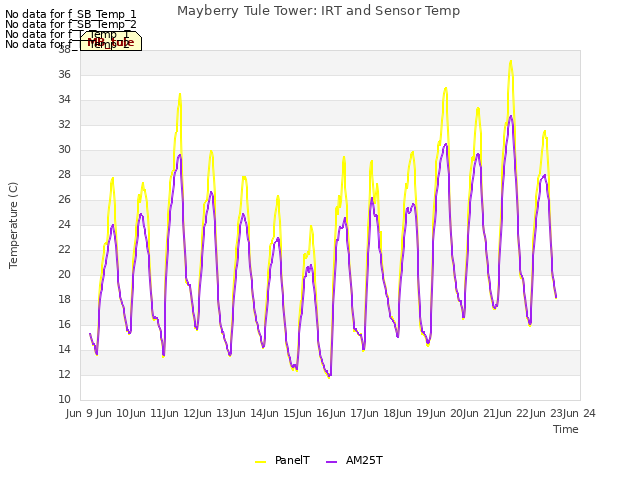 plot of Mayberry Tule Tower: IRT and Sensor Temp