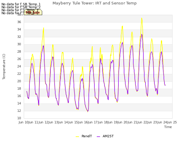 plot of Mayberry Tule Tower: IRT and Sensor Temp
