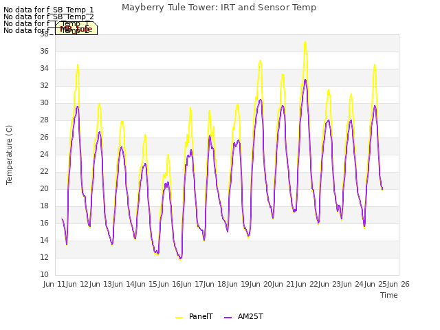 plot of Mayberry Tule Tower: IRT and Sensor Temp