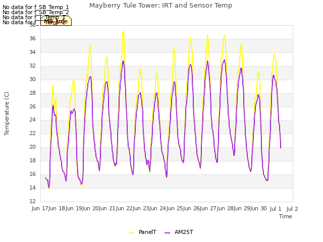 plot of Mayberry Tule Tower: IRT and Sensor Temp