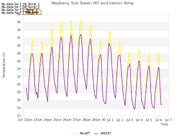 plot of Mayberry Tule Tower: IRT and Sensor Temp