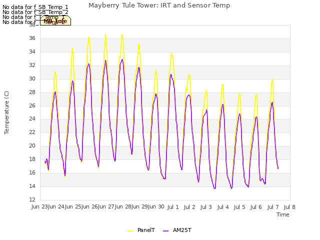 plot of Mayberry Tule Tower: IRT and Sensor Temp