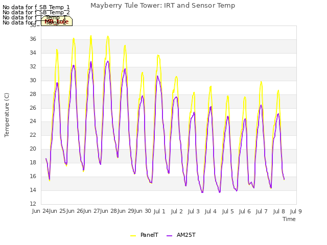 plot of Mayberry Tule Tower: IRT and Sensor Temp