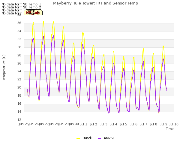 plot of Mayberry Tule Tower: IRT and Sensor Temp