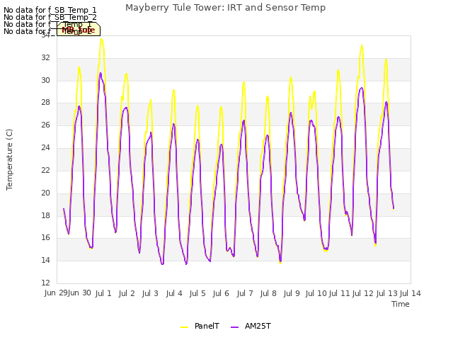 plot of Mayberry Tule Tower: IRT and Sensor Temp