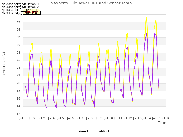 plot of Mayberry Tule Tower: IRT and Sensor Temp