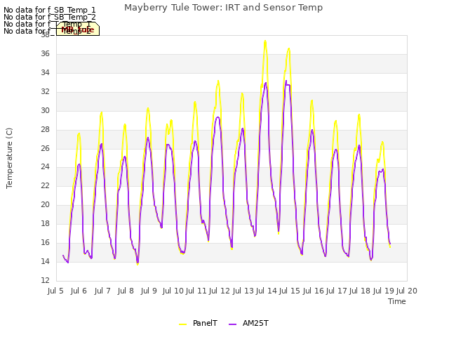 plot of Mayberry Tule Tower: IRT and Sensor Temp