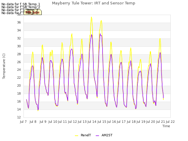 plot of Mayberry Tule Tower: IRT and Sensor Temp