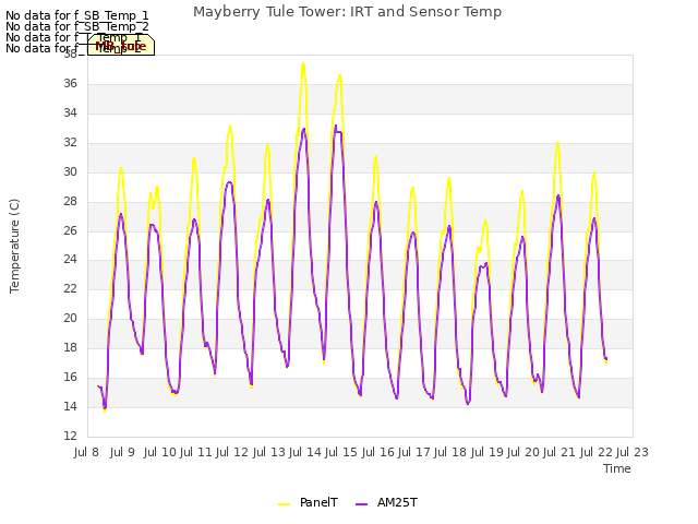 plot of Mayberry Tule Tower: IRT and Sensor Temp