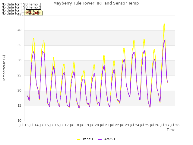 plot of Mayberry Tule Tower: IRT and Sensor Temp