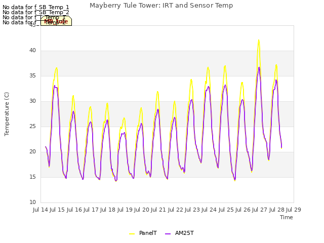 plot of Mayberry Tule Tower: IRT and Sensor Temp