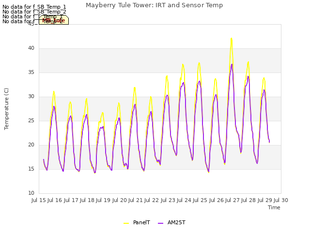 plot of Mayberry Tule Tower: IRT and Sensor Temp