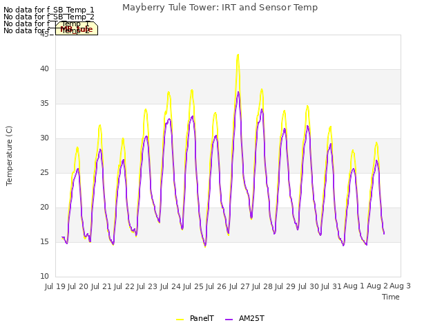 plot of Mayberry Tule Tower: IRT and Sensor Temp