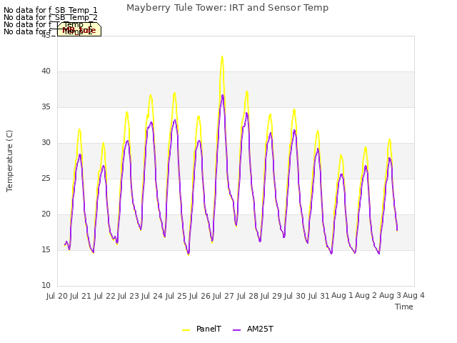 plot of Mayberry Tule Tower: IRT and Sensor Temp