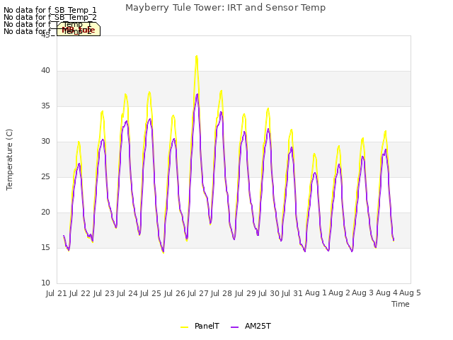 plot of Mayberry Tule Tower: IRT and Sensor Temp