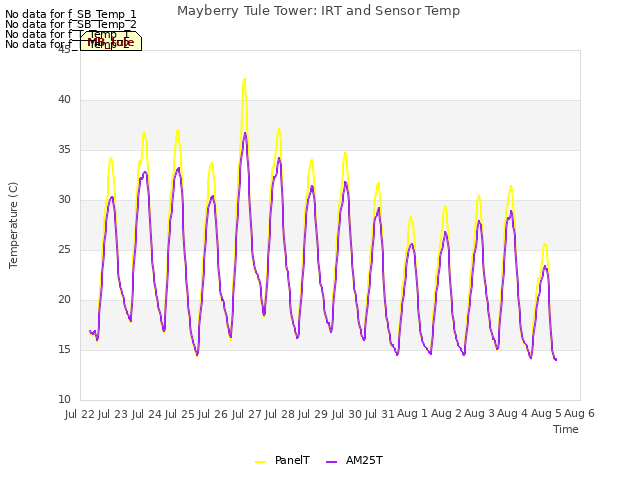 plot of Mayberry Tule Tower: IRT and Sensor Temp