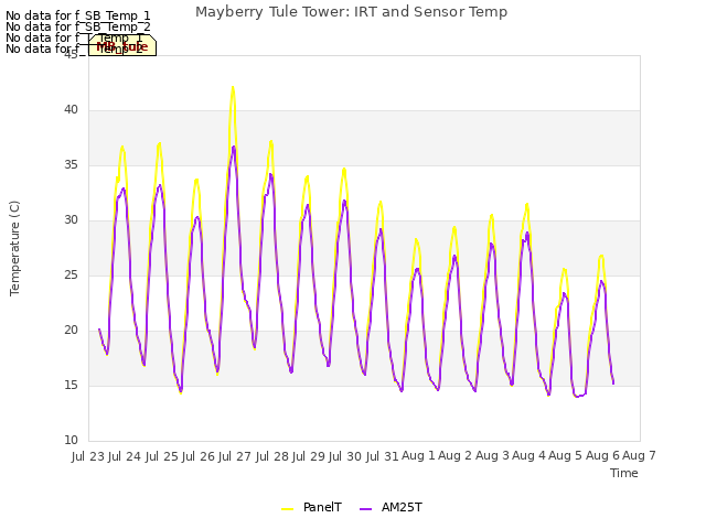 plot of Mayberry Tule Tower: IRT and Sensor Temp