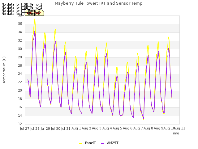 plot of Mayberry Tule Tower: IRT and Sensor Temp