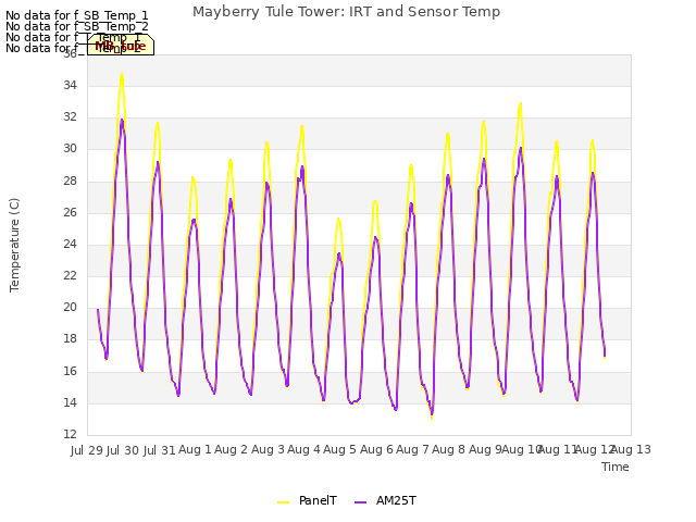 plot of Mayberry Tule Tower: IRT and Sensor Temp