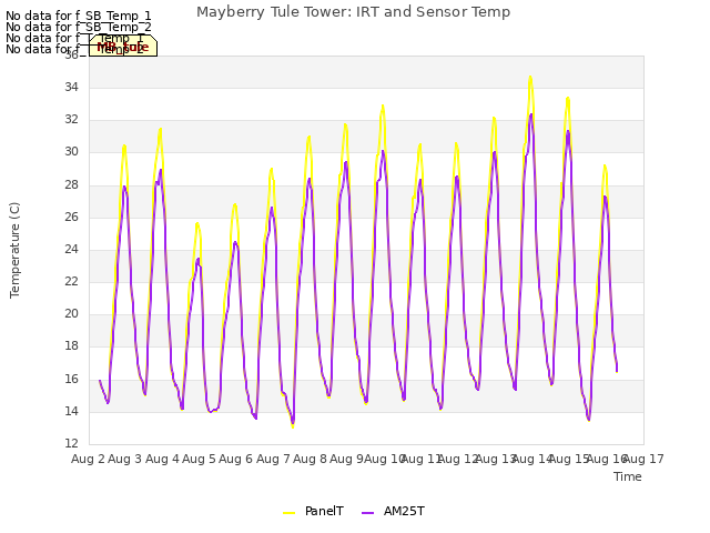 plot of Mayberry Tule Tower: IRT and Sensor Temp