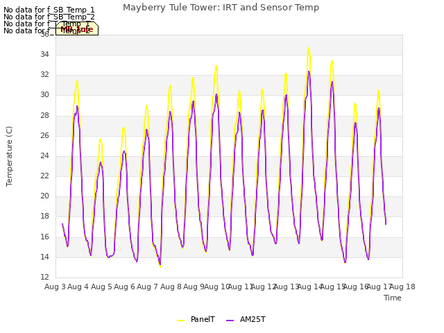 plot of Mayberry Tule Tower: IRT and Sensor Temp