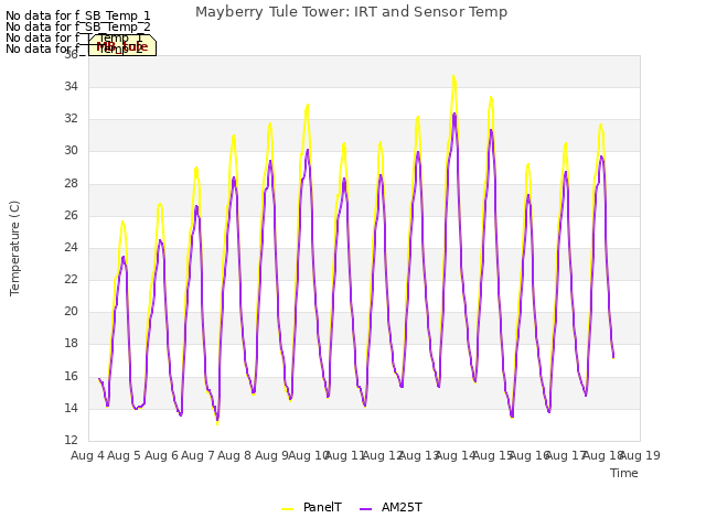 plot of Mayberry Tule Tower: IRT and Sensor Temp