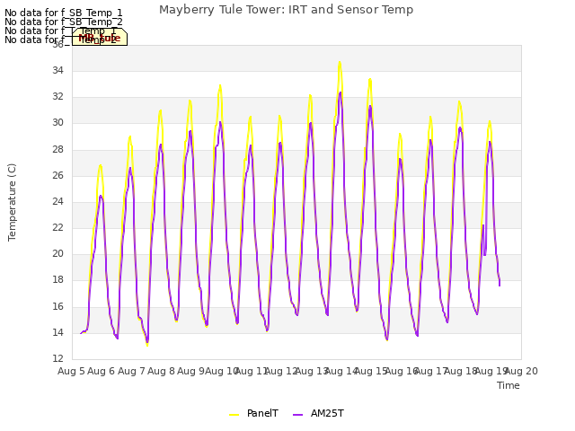 plot of Mayberry Tule Tower: IRT and Sensor Temp