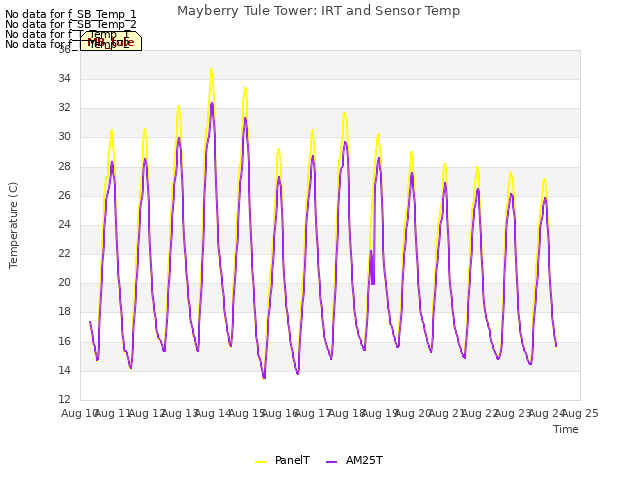 plot of Mayberry Tule Tower: IRT and Sensor Temp