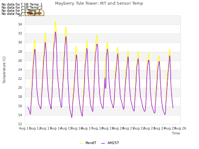 plot of Mayberry Tule Tower: IRT and Sensor Temp