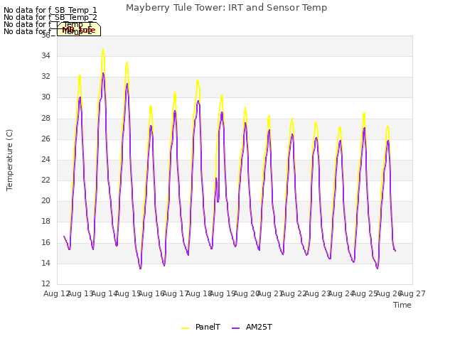 plot of Mayberry Tule Tower: IRT and Sensor Temp