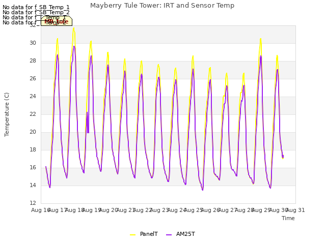 plot of Mayberry Tule Tower: IRT and Sensor Temp