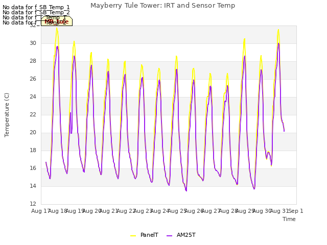 plot of Mayberry Tule Tower: IRT and Sensor Temp