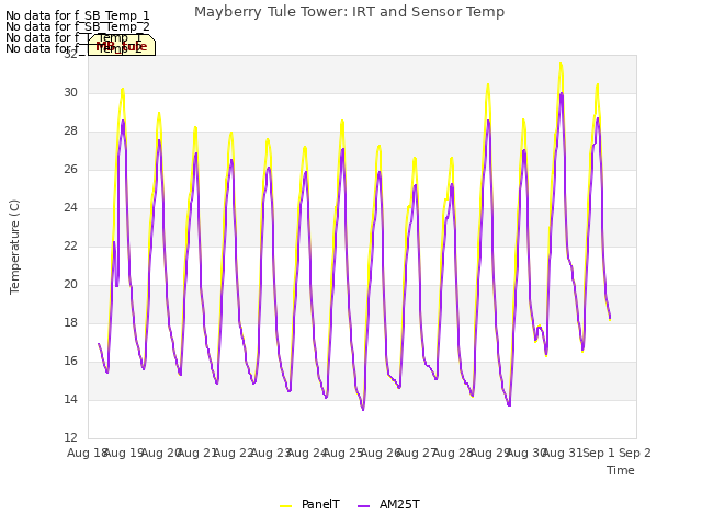 plot of Mayberry Tule Tower: IRT and Sensor Temp