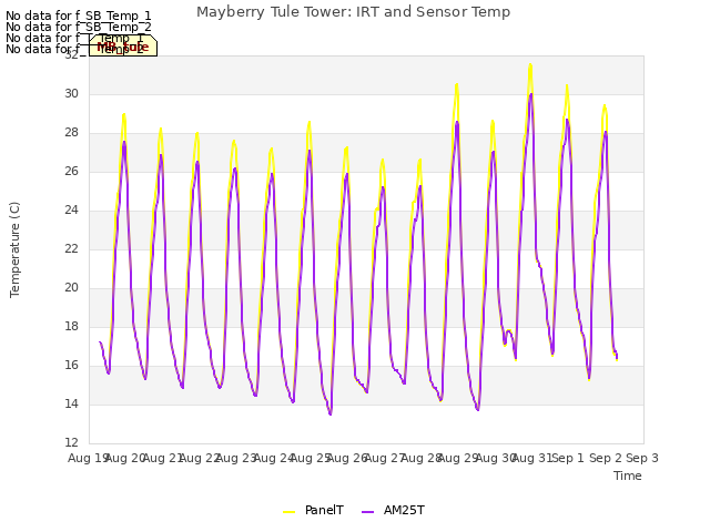 plot of Mayberry Tule Tower: IRT and Sensor Temp