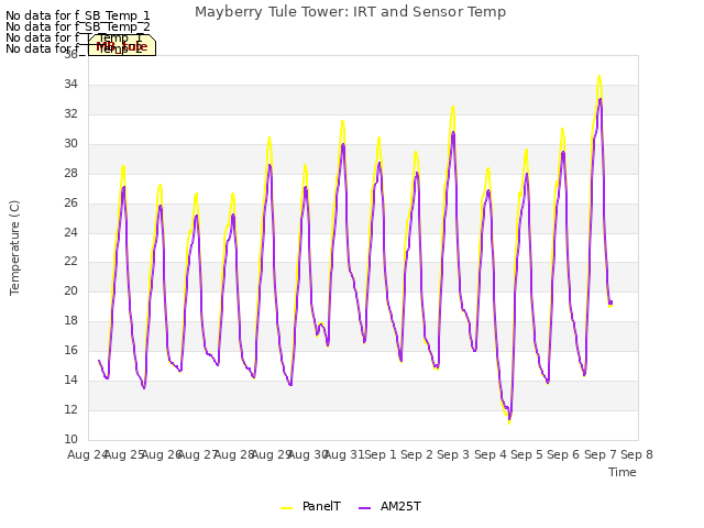 plot of Mayberry Tule Tower: IRT and Sensor Temp