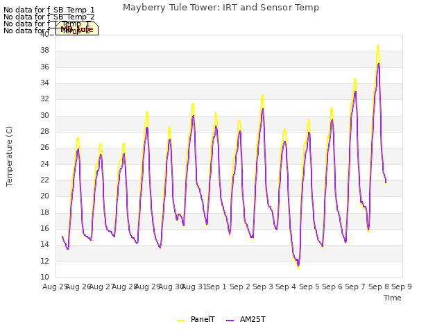 plot of Mayberry Tule Tower: IRT and Sensor Temp